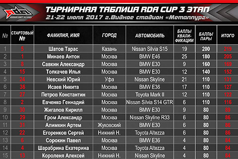2017-08-04 Итоги третьего этапа RDA Cup