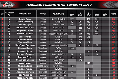 2017-09-20 Турнирная таблица Кубка РДА после 4 этапа