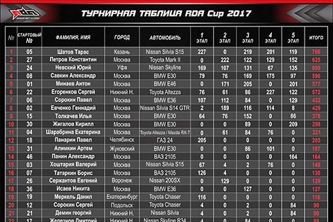 2017-10-19 Турнирная таблица RDA Cup 2017